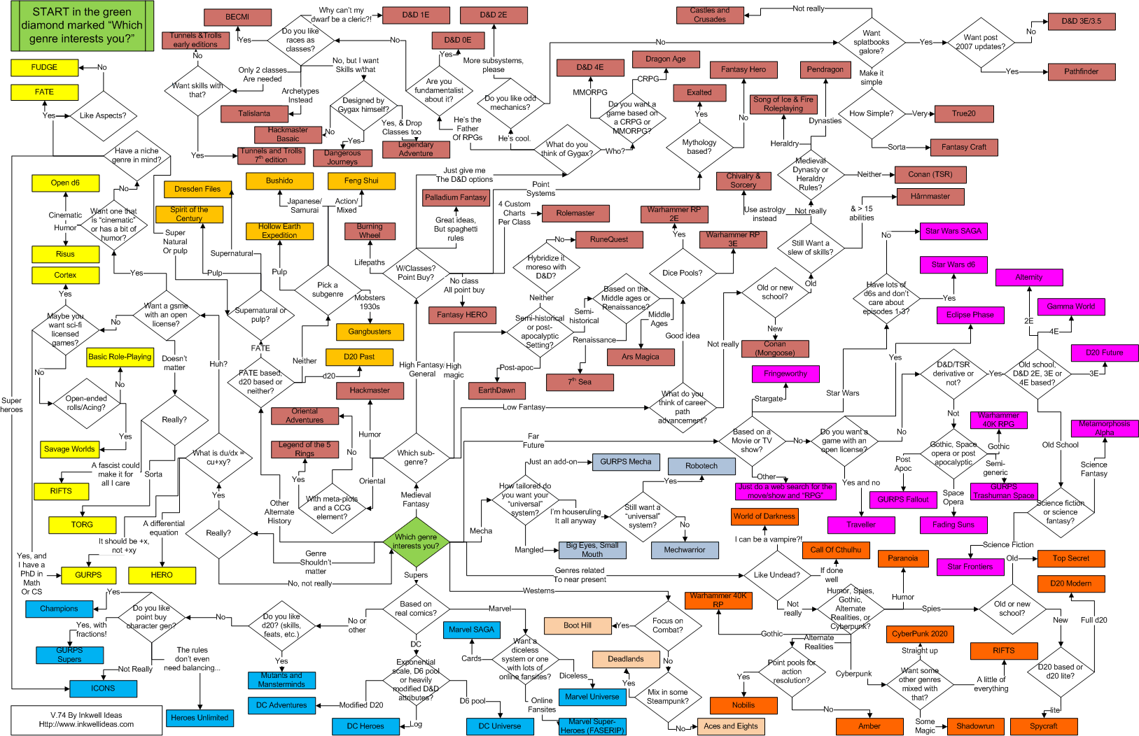 Distinguishing RPGs Chart Inkwell Ideas