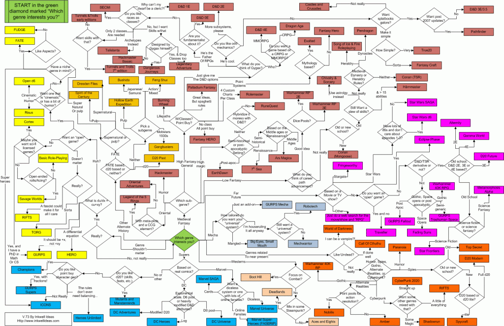 distinguishing-rpgs-chart-inkwell-ideas